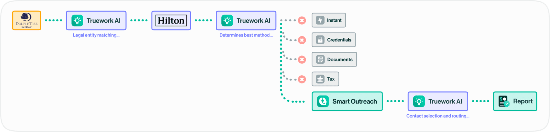 Truework AI accelerates the one-stop platform