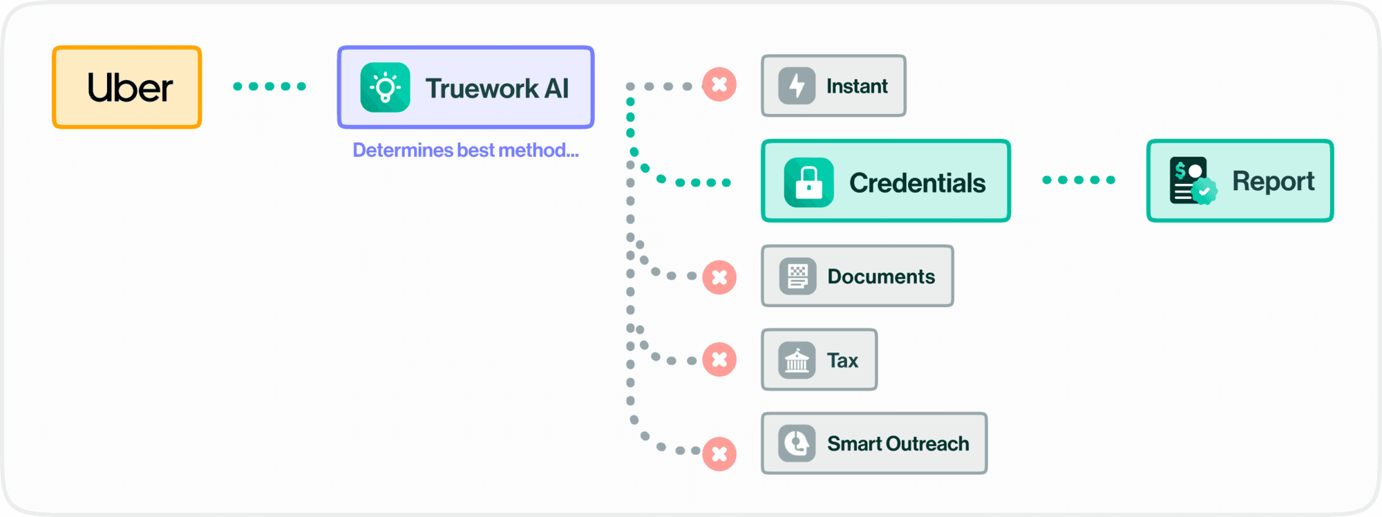 Truework AI optimizes verification routing