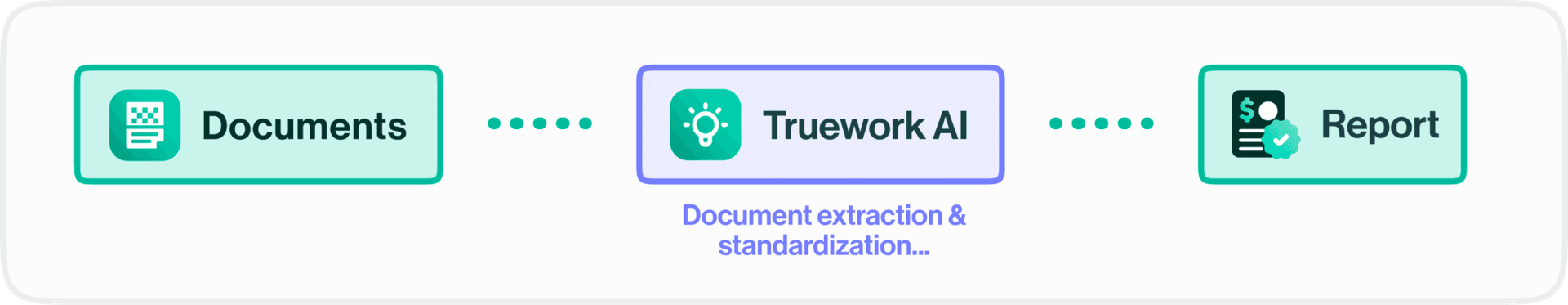 Truework AI flags potential fraud for review