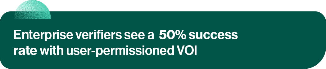 Enterprise verifiers see a 50% success rate with user-permissioned VOI