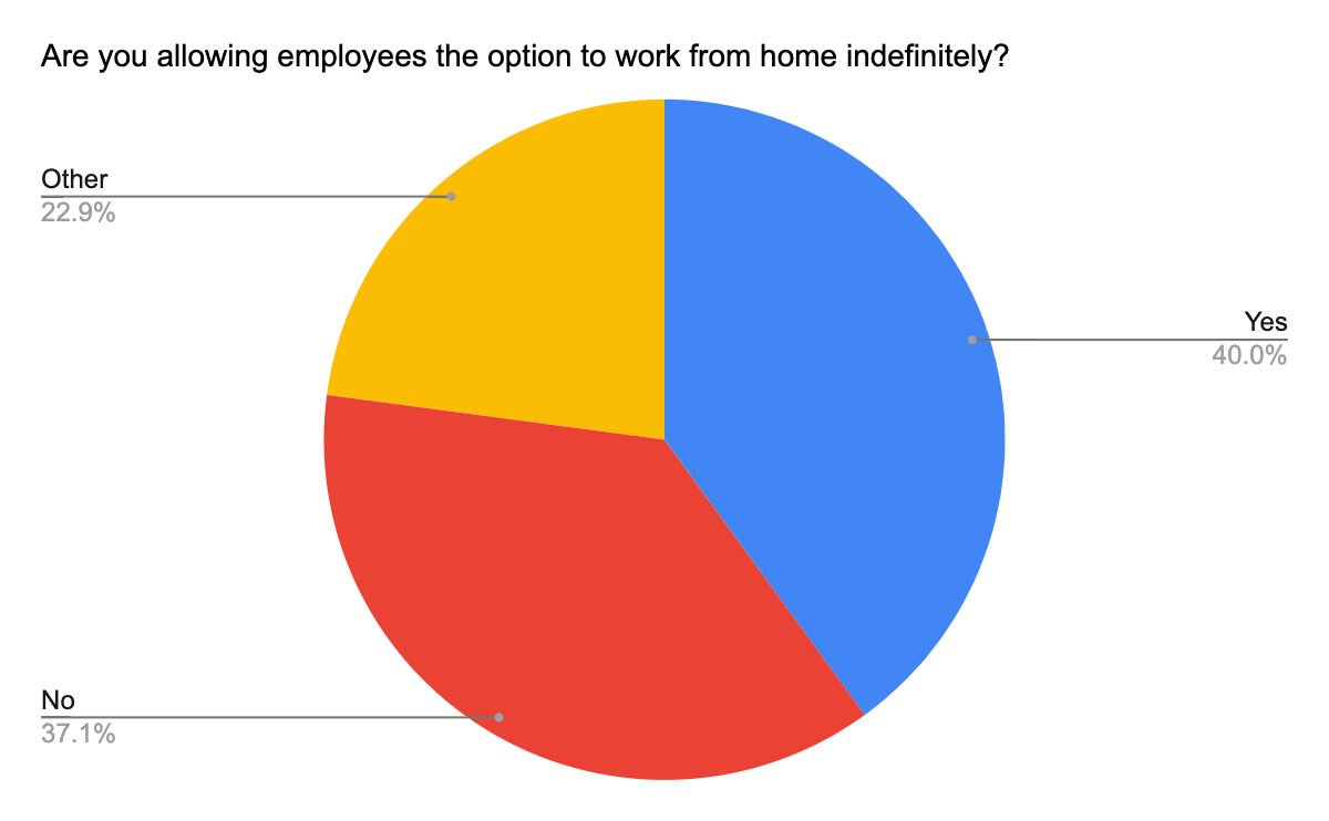 The divide between allowing employees to work from home indefinitely was almost evenly split—with 37.1 percent indicating that they would not, and 40 percent indicating that they would.