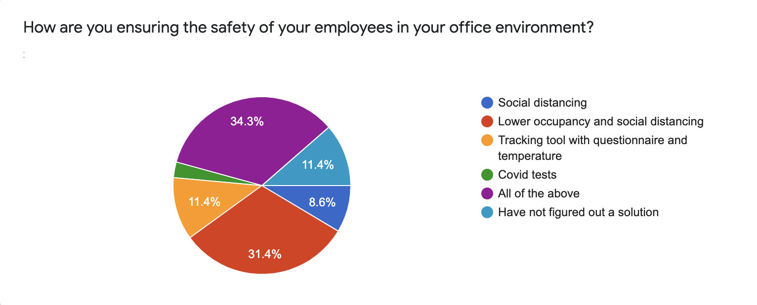 For respondents—ensuring a safety of employees was a mix of social distancing, lower occupancy, tracking tools, and COVID-19 tests, with some indicating that they have not yet figured out a solution.