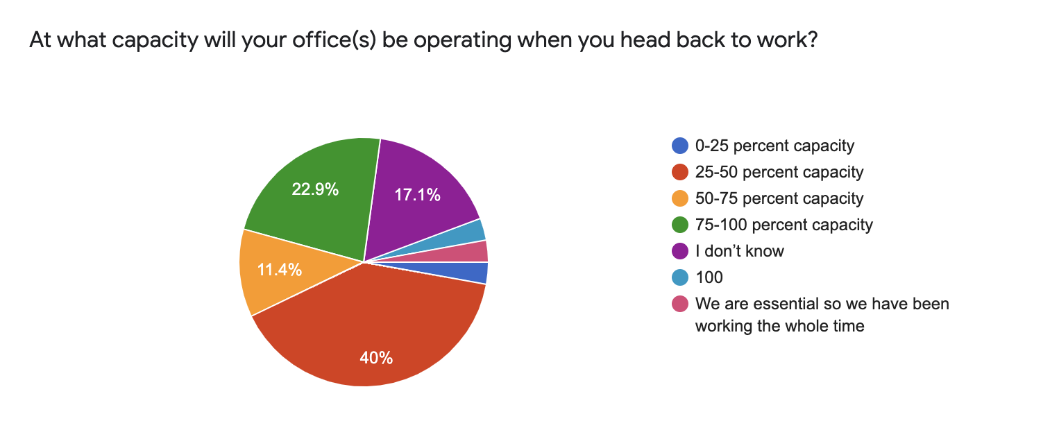 Over half of respondents indicated that their offices would not be operating at full capacity, with 40 percent indicating that capacity would be below 50 percent.